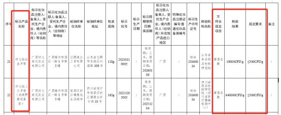 天宇优配 田七牙膏抽样检出菌落数超标1280倍