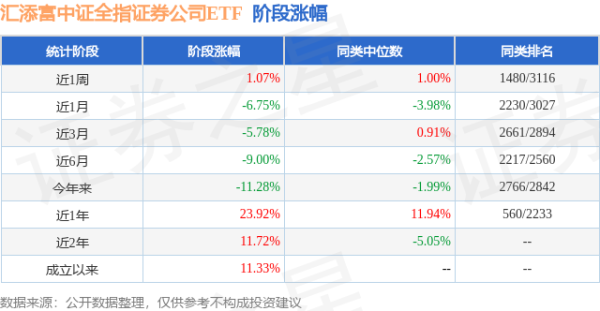 维度配资 一季报点评：汇添富中证全指证券公司ETF基金季度涨幅-7.11%