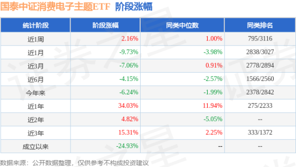 元富证券 一季报点评：国泰中证消费电子主题ETF基金季度涨幅1.66%