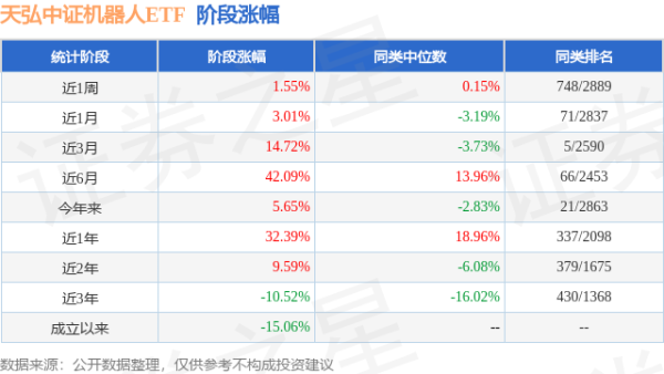 诚信双盈配资 一季报点评：天弘中证机器人ETF基金季度涨幅15.86%