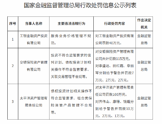 鑫恒盈配资 太保资产被罚100万元：债权投资计划相关操作不符合监管要求等